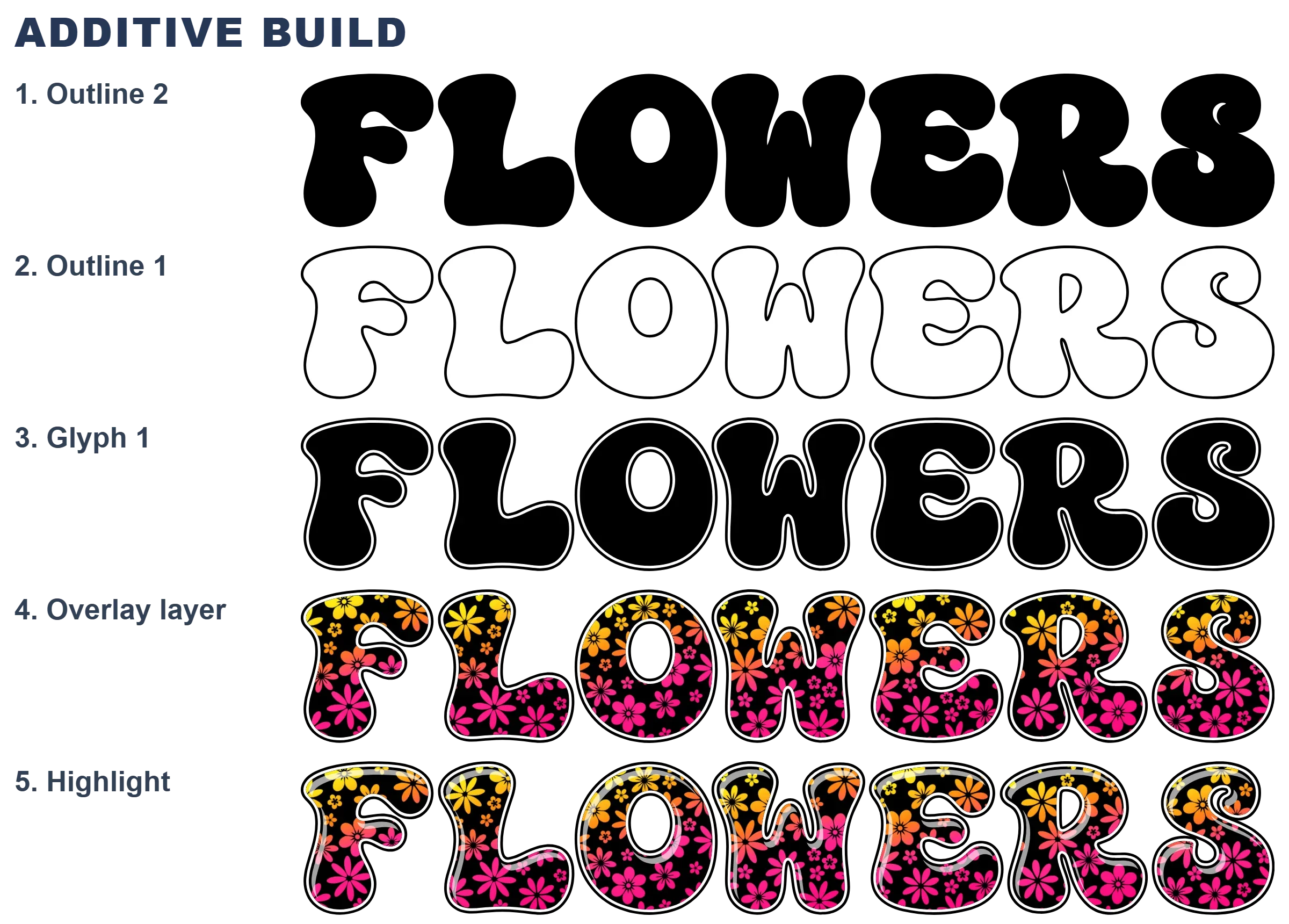 Layered construction of the CS-70s-Flowers-1 color font