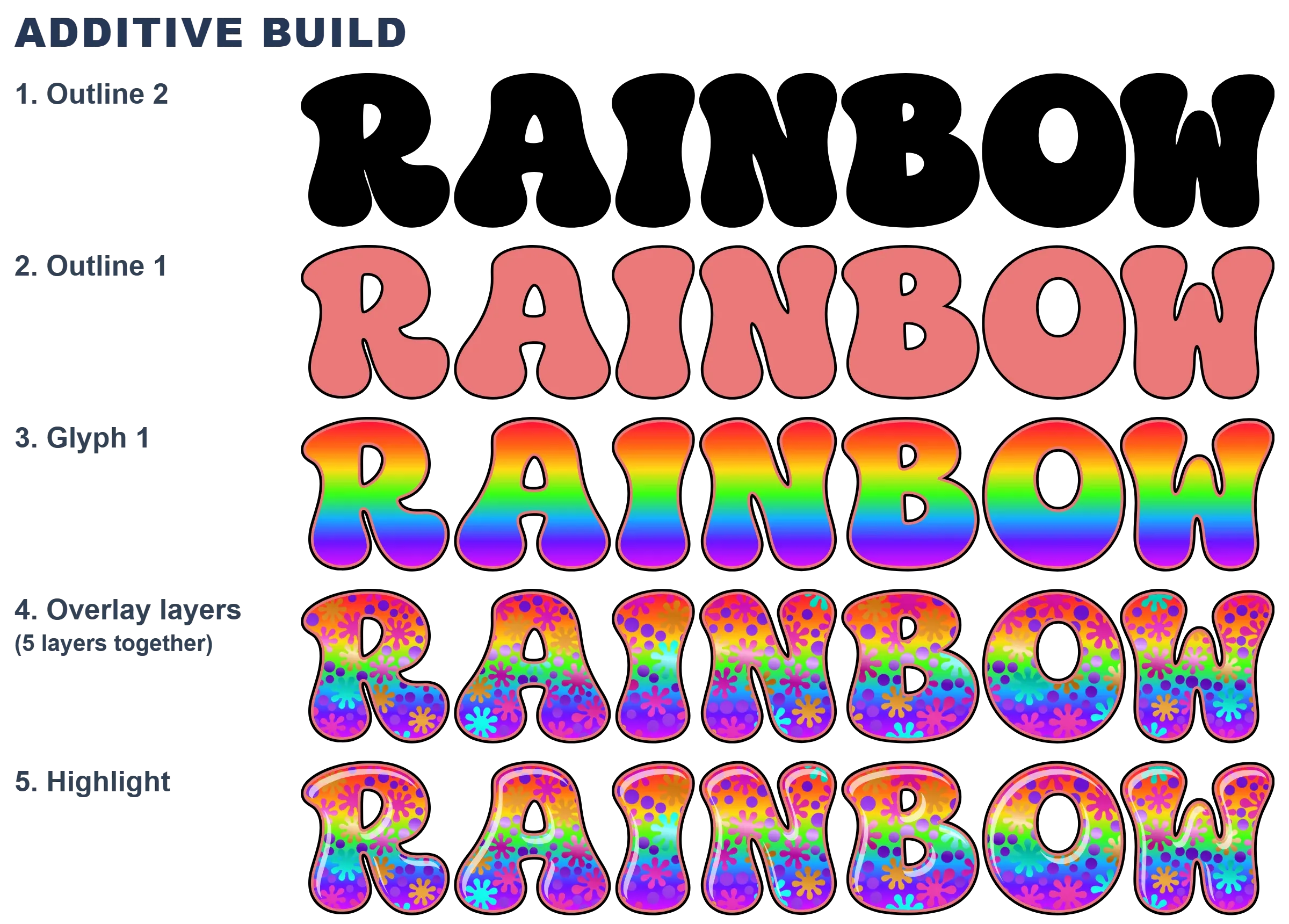 Layered construction of the CS-Rainbow-Blobs-1 color font